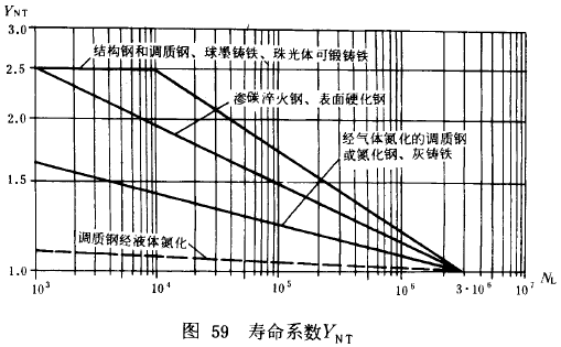 漸開線圓柱齒輪承載能力計算方法載荷、有關系數及疲勞極限