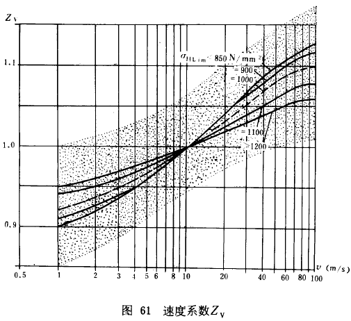 漸開線圓柱齒輪承載能力計算方法載荷、有關系數及疲勞極限