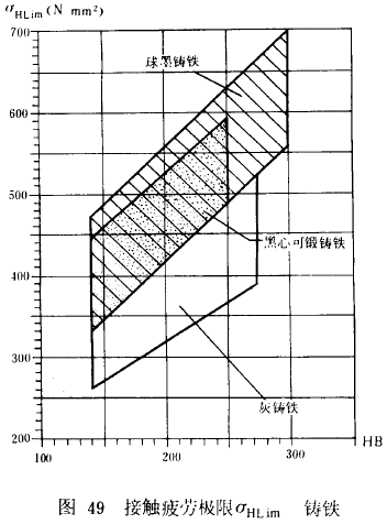 漸開線圓柱齒輪承載能力計算方法載荷、有關系數及疲勞極限