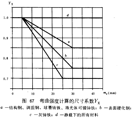 漸開線圓柱齒輪承載能力計算方法載荷、有關系數及疲勞極限