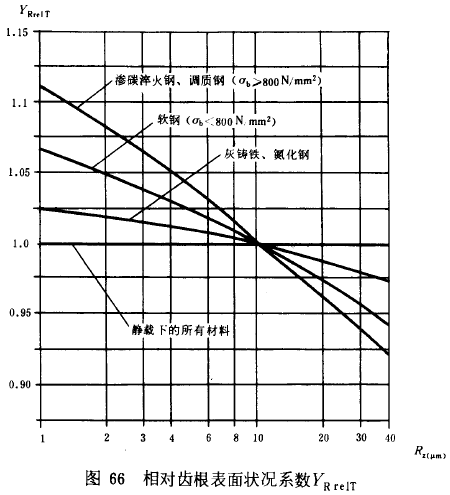 漸開線圓柱齒輪承載能力計算方法載荷、有關系數及疲勞極限
