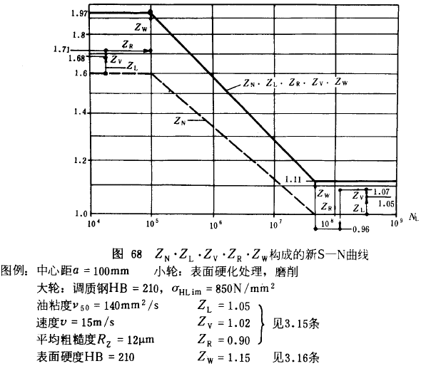 漸開線圓柱齒輪承載能力計算方法載荷、有關系數及疲勞極限