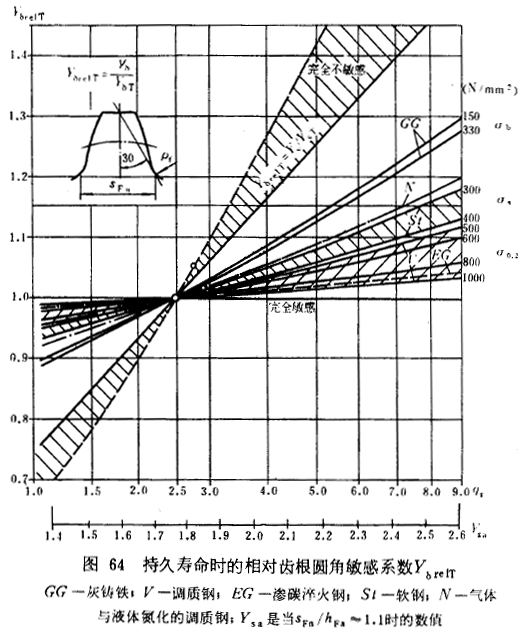 漸開線圓柱齒輪承載能力計算方法載荷、有關系數及疲勞極限