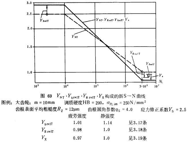 漸開線圓柱齒輪承載能力計算方法載荷、有關系數及疲勞極限