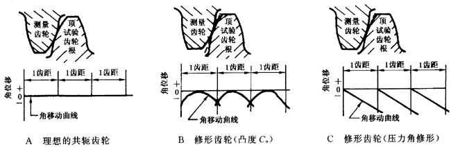 圓柱齒輪 檢驗實施規範 第1部分：輪齒同側齒面的檢驗切向綜合偏差的檢驗