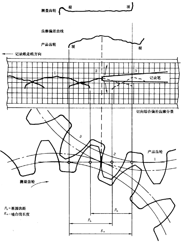 圓柱齒輪 檢驗實施規範 第1部分：輪齒同側齒面的檢驗切向綜合偏差的檢驗