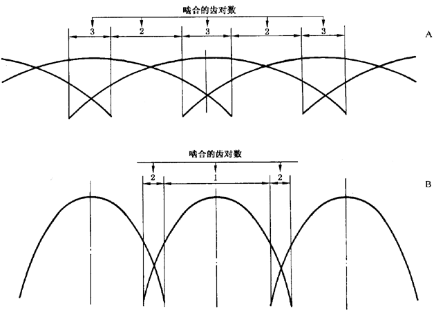 圓柱齒輪 檢驗實施規範 第1部分：輪齒同側齒面的檢驗切向綜合偏差的檢驗