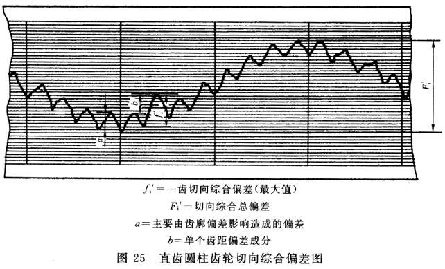 圓柱齒輪 檢驗實施規範 第1部分：輪齒同側齒面的檢驗切向綜合偏差的檢驗
