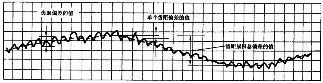 圓柱齒輪 檢驗實施規範 第1部分：輪齒同側齒面的檢驗切向綜合偏差的檢驗