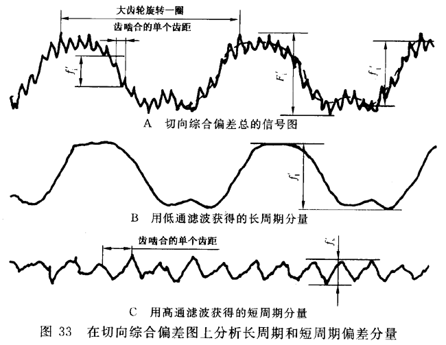 圓柱齒輪 檢驗實施規範 第1部分：輪齒同側齒面的檢驗切向綜合偏差的檢驗