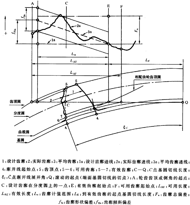圓柱齒輪 檢驗實施規範 第1部分：輪齒同側齒面的檢驗齒廓偏差的檢驗
