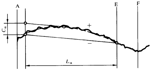 圓柱齒輪 檢驗實施規範 第1部分：輪齒同側齒面的檢驗齒廓偏差的檢驗
