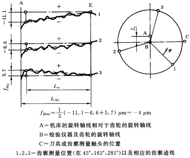 圓柱齒輪 檢驗實施規範 第1部分：輪齒同側齒面的檢驗齒廓偏差的檢驗