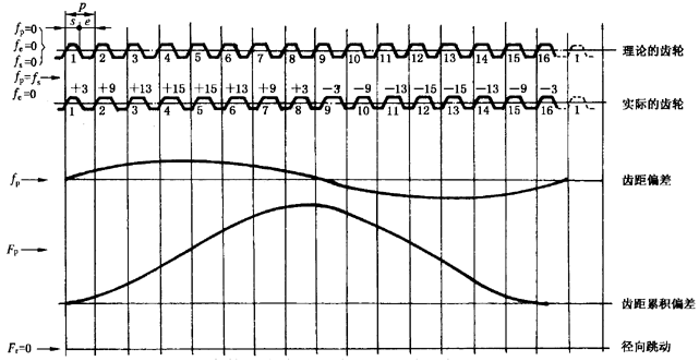 圓柱齒輪檢驗實施規範第2部分：徑向綜合偏差、徑向跳動、齒厚和側隙的檢驗徑向跳動的測量、偏心量的確定