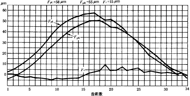 圓柱齒輪檢驗實施規範第2部分：徑向綜合偏差、徑向跳動、齒厚和側隙的檢驗徑向跳動的測量、偏心量的確定