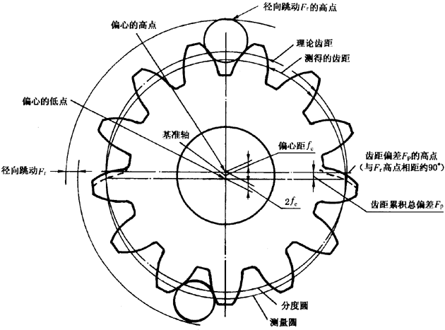 圓柱齒輪檢驗實施規範第2部分：徑向綜合偏差、徑向跳動、齒厚和側隙的檢驗徑向跳動的測量、偏心量的確定