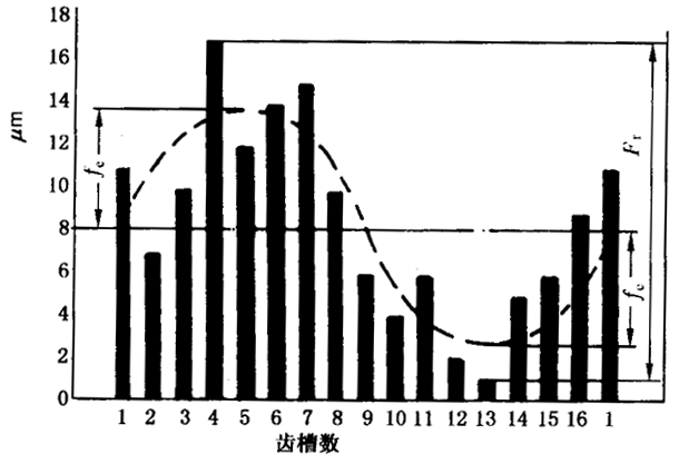 圓柱齒輪檢驗實施規範第2部分：徑向綜合偏差、徑向跳動、齒厚和側隙的檢驗徑向跳動的測量、偏心量的確定