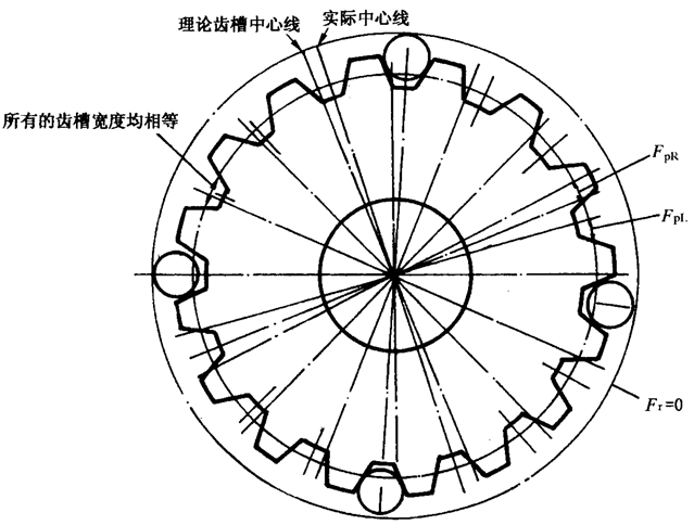 圓柱齒輪檢驗實施規範第2部分：徑向綜合偏差、徑向跳動、齒厚和側隙的檢驗徑向跳動的測量、偏心量的確定