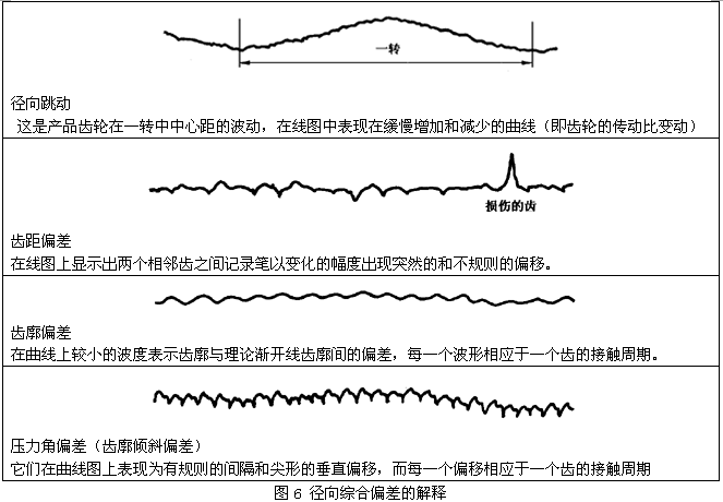 圓柱齒輪檢驗實施規範第2部分：徑向綜合偏差、徑向跳動、齒厚和側隙的檢驗徑向綜合偏差的測量