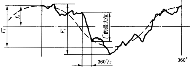 圓柱齒輪檢驗實施規範第2部分：徑向綜合偏差、徑向跳動、齒厚和側隙的檢驗徑向綜合偏差的測量