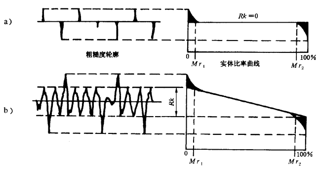 圓柱齒輪 檢驗實施規範 第4部分：表面結構和輪齒接觸斑點的檢驗齒輪齒面表面粗糙度的測量