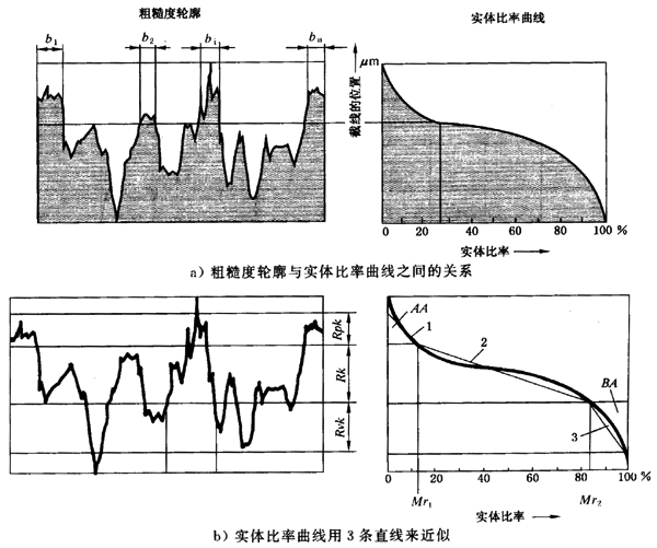 圓柱齒輪 檢驗實施規範 第4部分：表面結構和輪齒接觸斑點的檢驗齒輪齒面表面粗糙度的測量