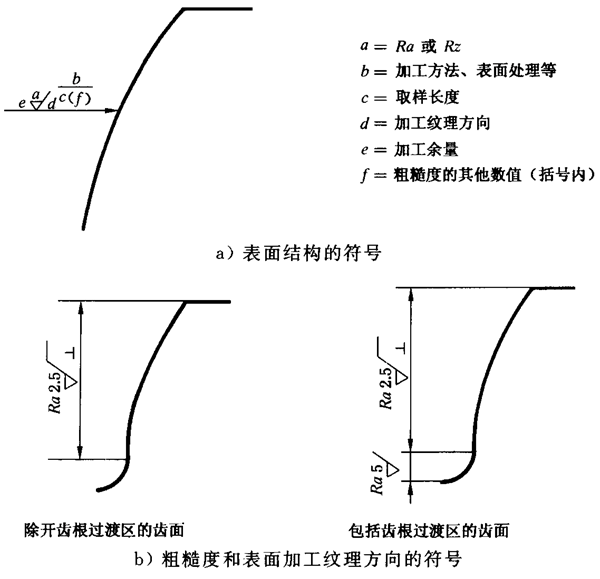 圓柱齒輪 檢驗實施規範 第4部分：表面結構和輪齒接觸斑點的檢驗圖樣上應标注的數據、測量儀器