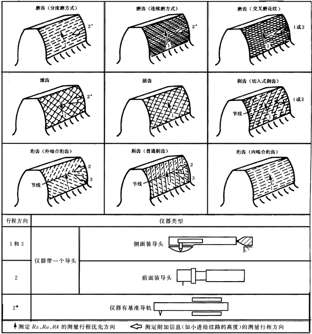 圓柱齒輪 檢驗實施規範 第4部分：表面結構和輪齒接觸斑點的檢驗圖樣上應标注的數據、測量儀器