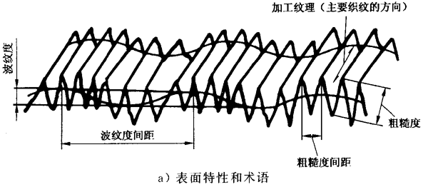 圓柱齒輪 檢驗實施規範 第4部分：表面結構和輪齒接觸斑點的檢驗符号和定義