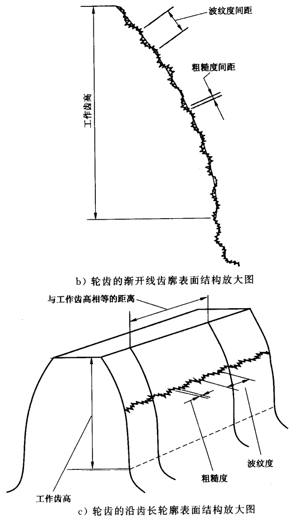 圓柱齒輪 檢驗實施規範 第4部分：表面結構和輪齒接觸斑點的檢驗符号和定義