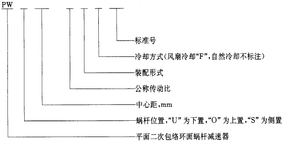 平面二次包絡環面蝸杆減速器系列、潤滑和承載能力型式與基本參數